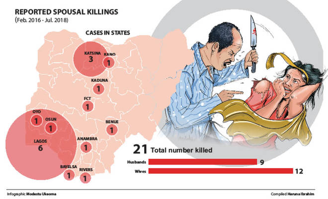 Till death did them part: The growing problem of spouse killings