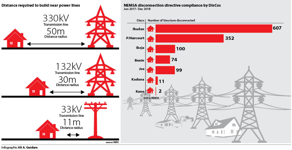 Electricity: Abuja residents, others flout safety laws, live under high  tension - Daily Trust