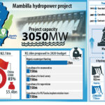 40yrs after, FG’s N2trn Mambilla power project yet to begin