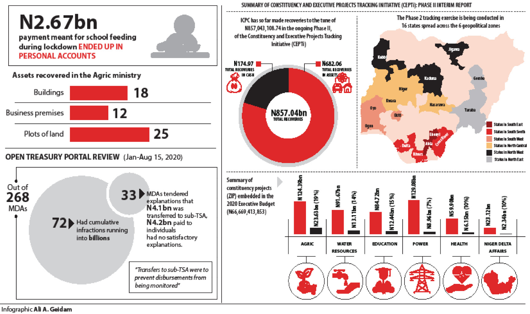 ICPC uncovers multi-billion naira TSA scam