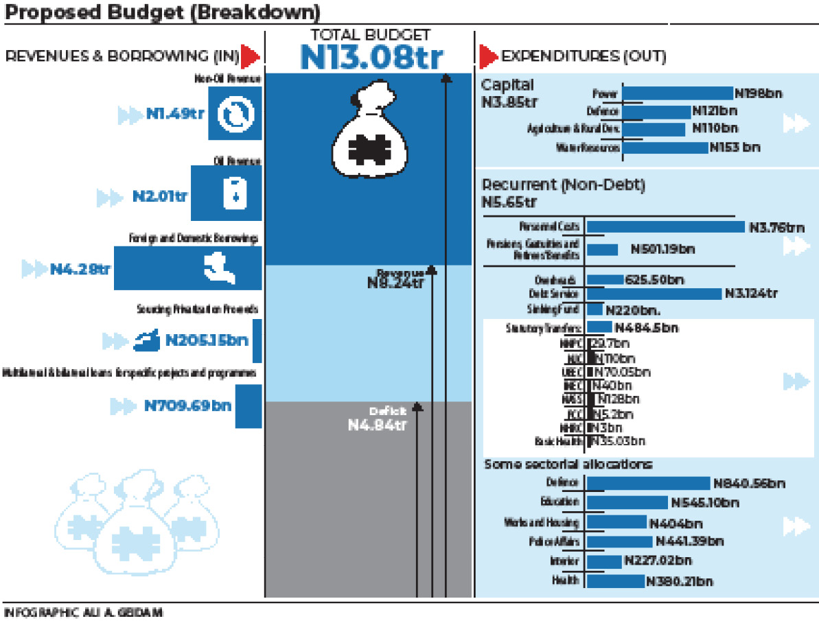 2021: Buhari presents N13.08trn budget