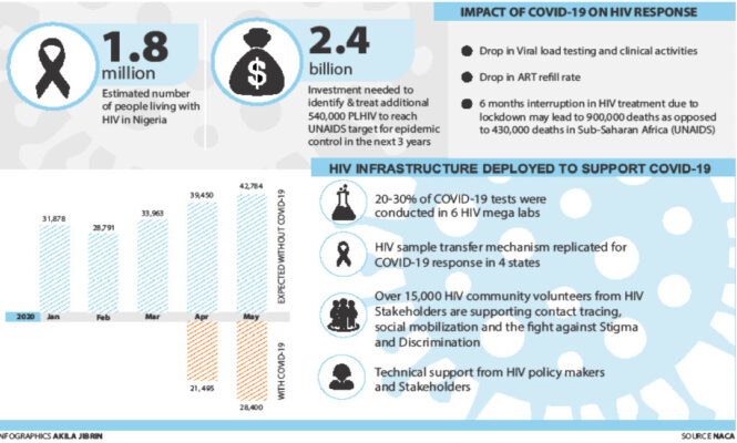 World AIDs Day: How COVID-19 affected HIV response in Nigeria - Daily Trust