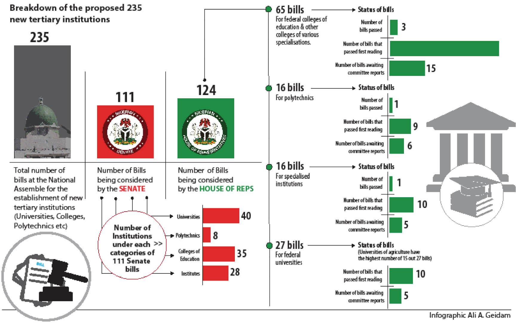 Despite cash crunch, N/Assembly proposes 235 new tertiary institutions