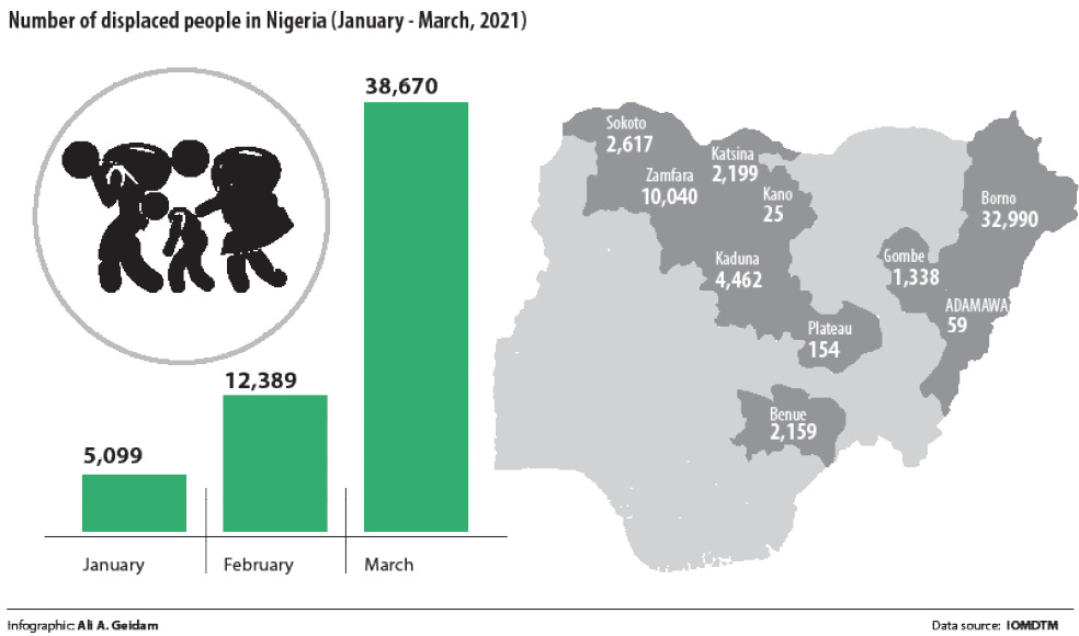 56,158 Nigerians displaced in three months