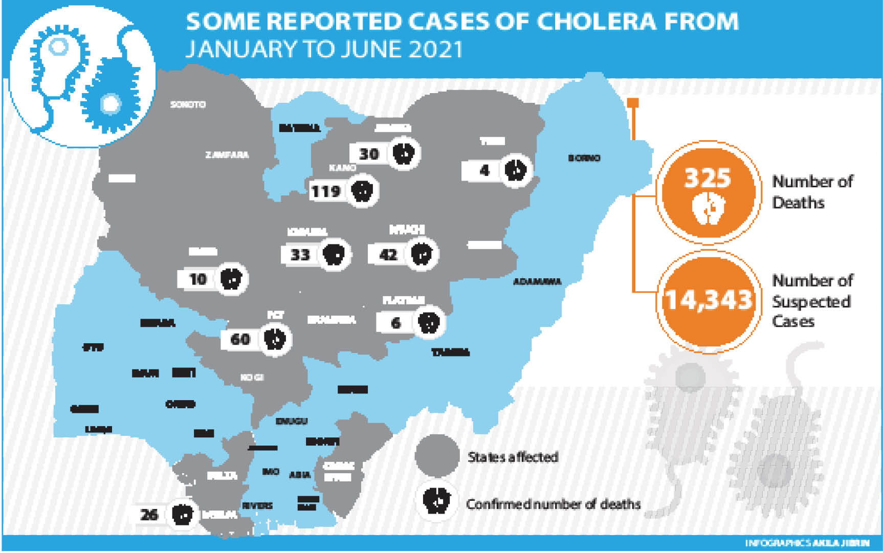 Cholera kills 325, afflicts 14,343 in 6 months