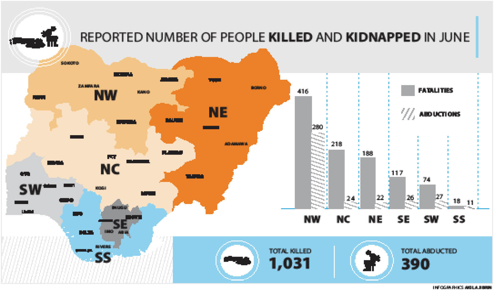 Insecurity: Zamfara, Kebbi, Niger lead as gunmen kill 1,031 Nigerians in 1 month