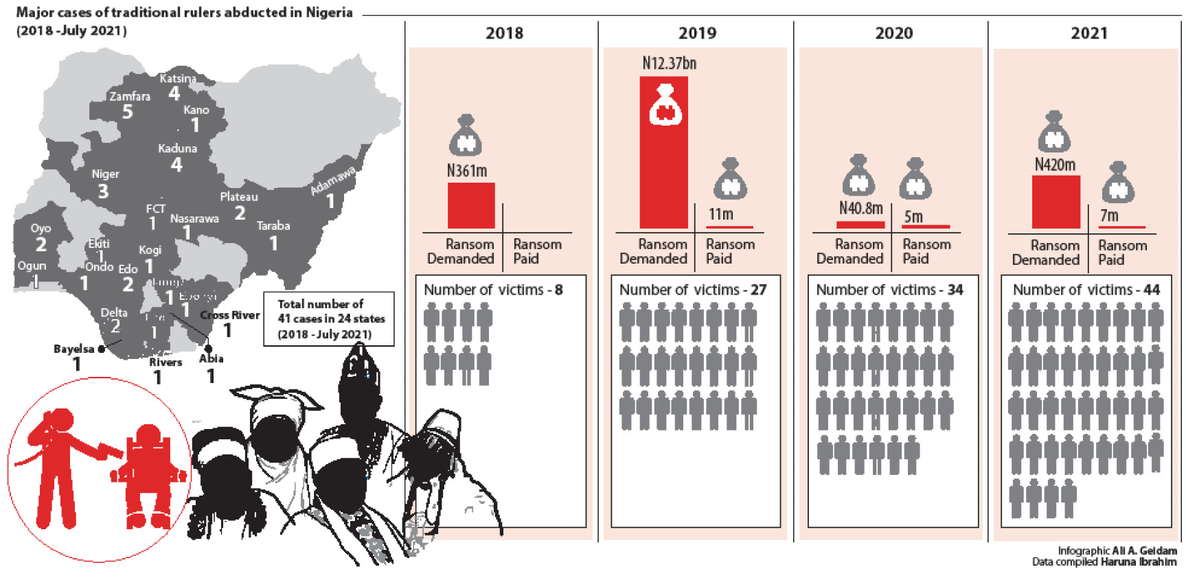 Insecurity: 113 traditional rulers kidnapped in 4 years