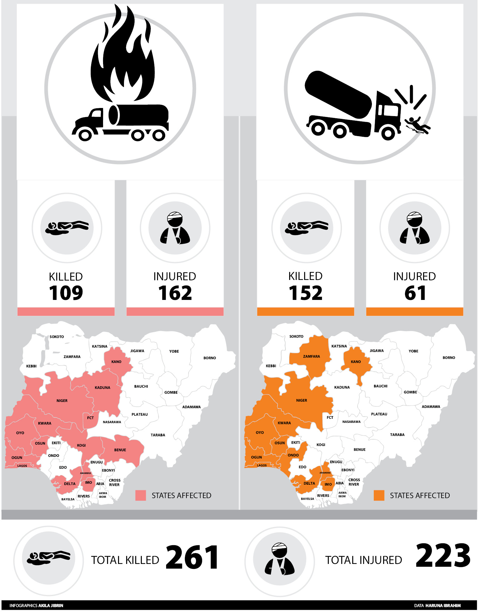 261 die from truck accidents, tanker explosions in one year