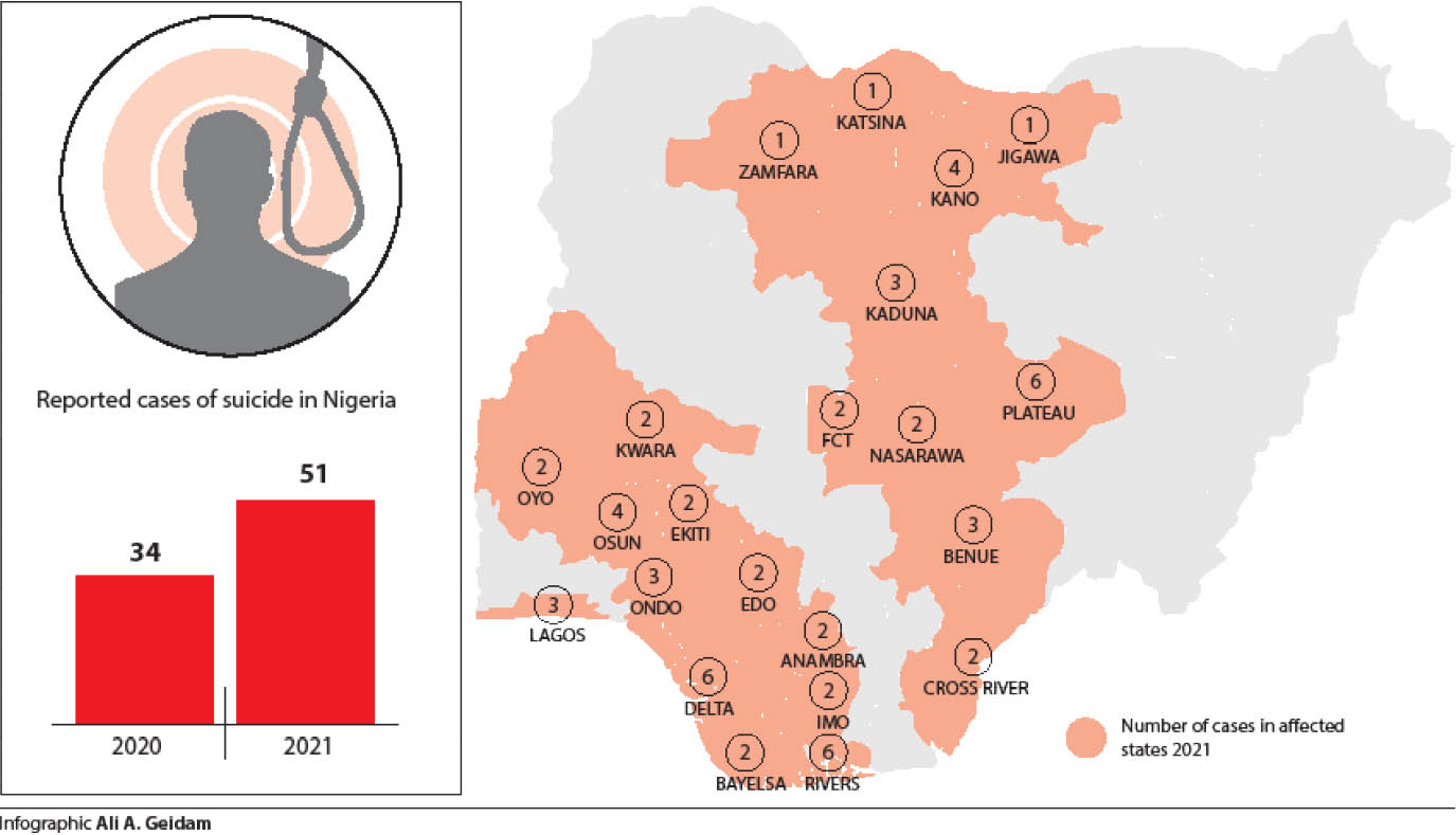 Suicide on the rise as Nigeria records 51 cases in 12 months