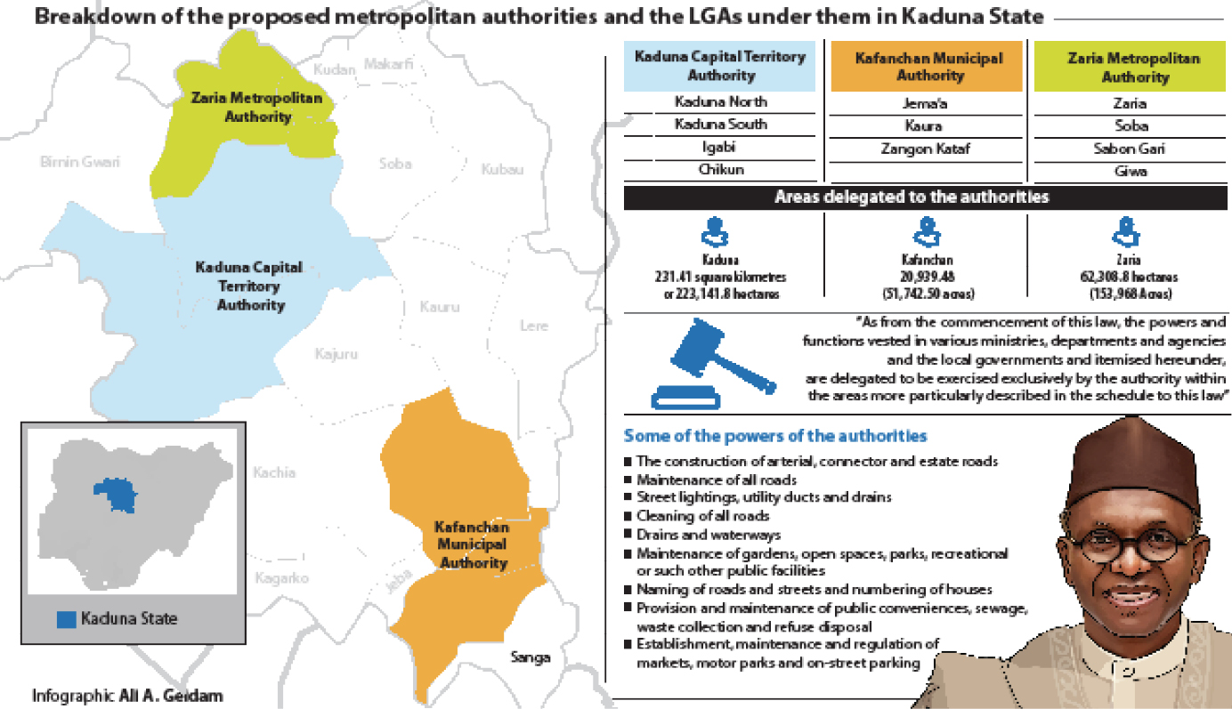 El-Rufai’s ‘metropolitan authorities’ stir controversy