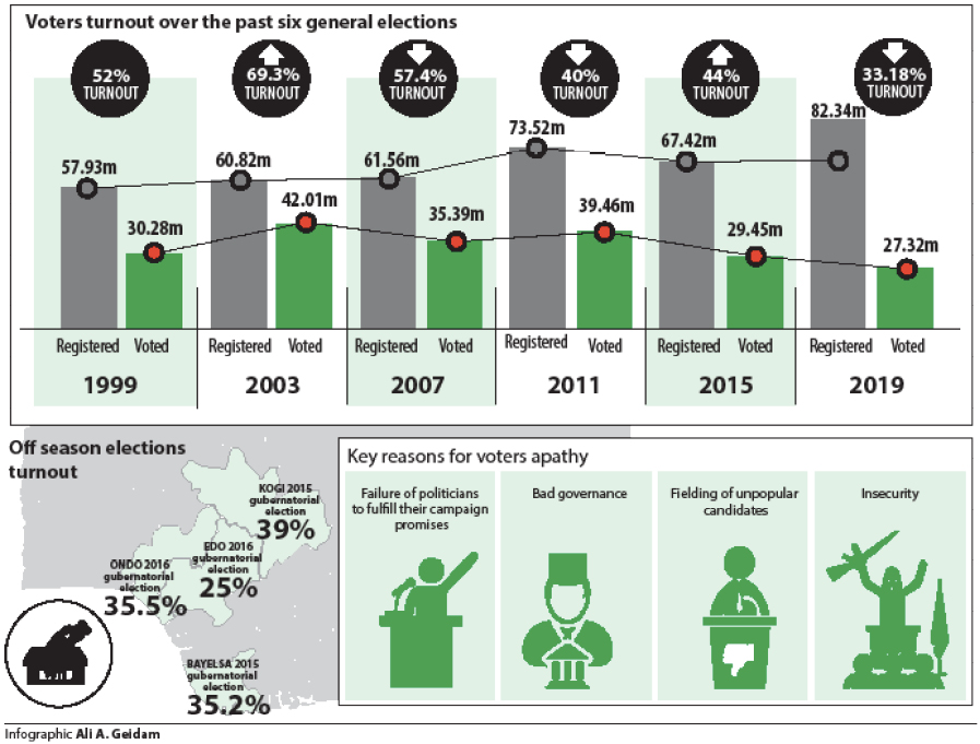 NIGERIA DAILY: Reasons For Low Voter Turnout In Elections