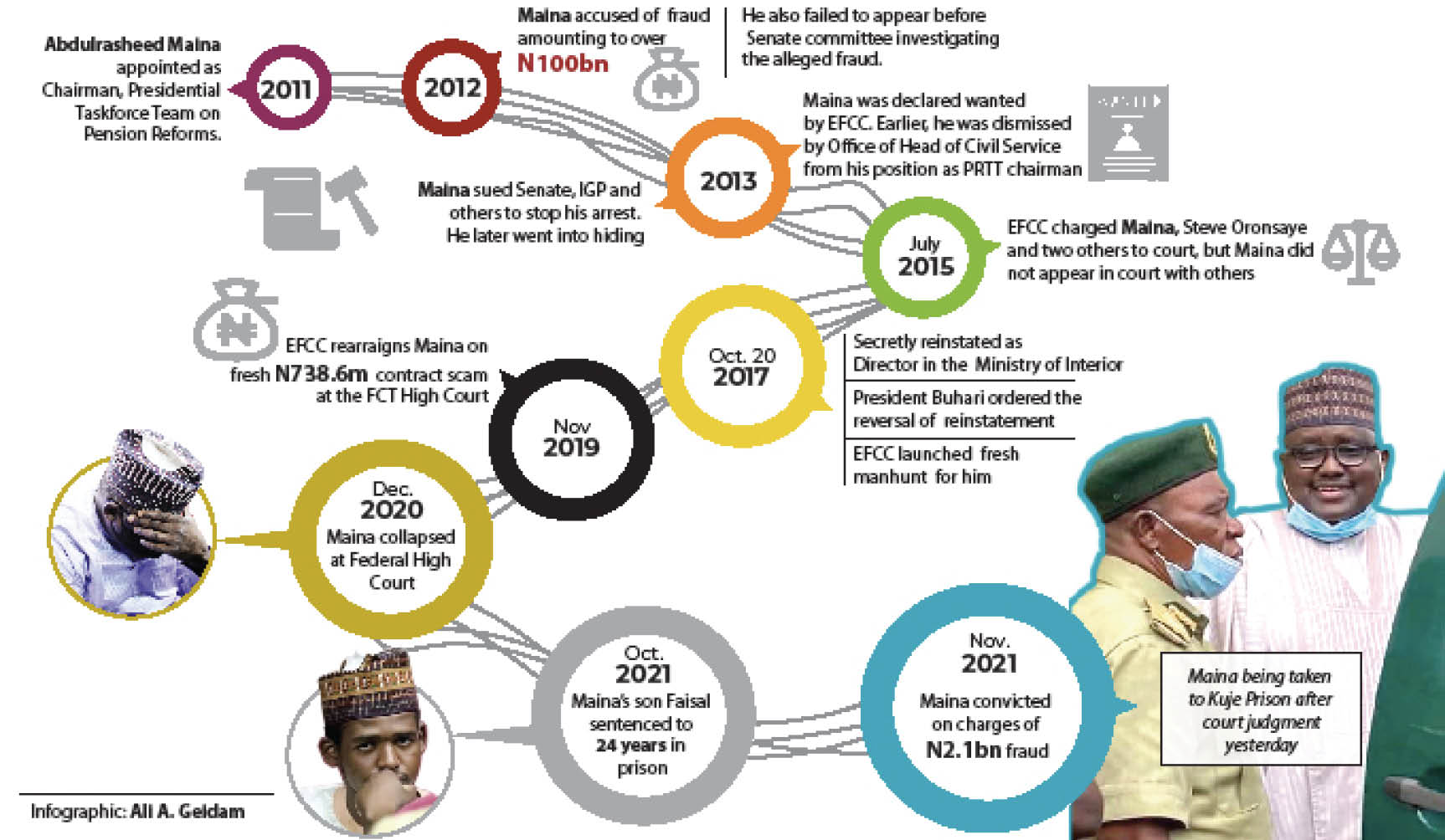 NIGERIA DAILY: The inside story of Maina’s pension scam