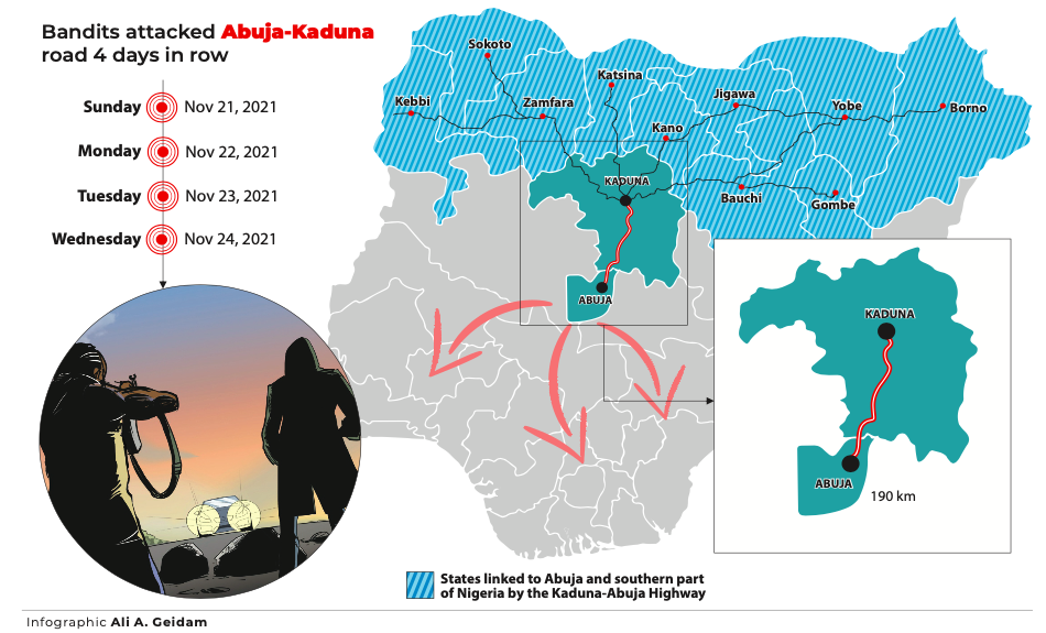 Bandits ‘occupy’ Kaduna-Abuja Road, operate for 4 days