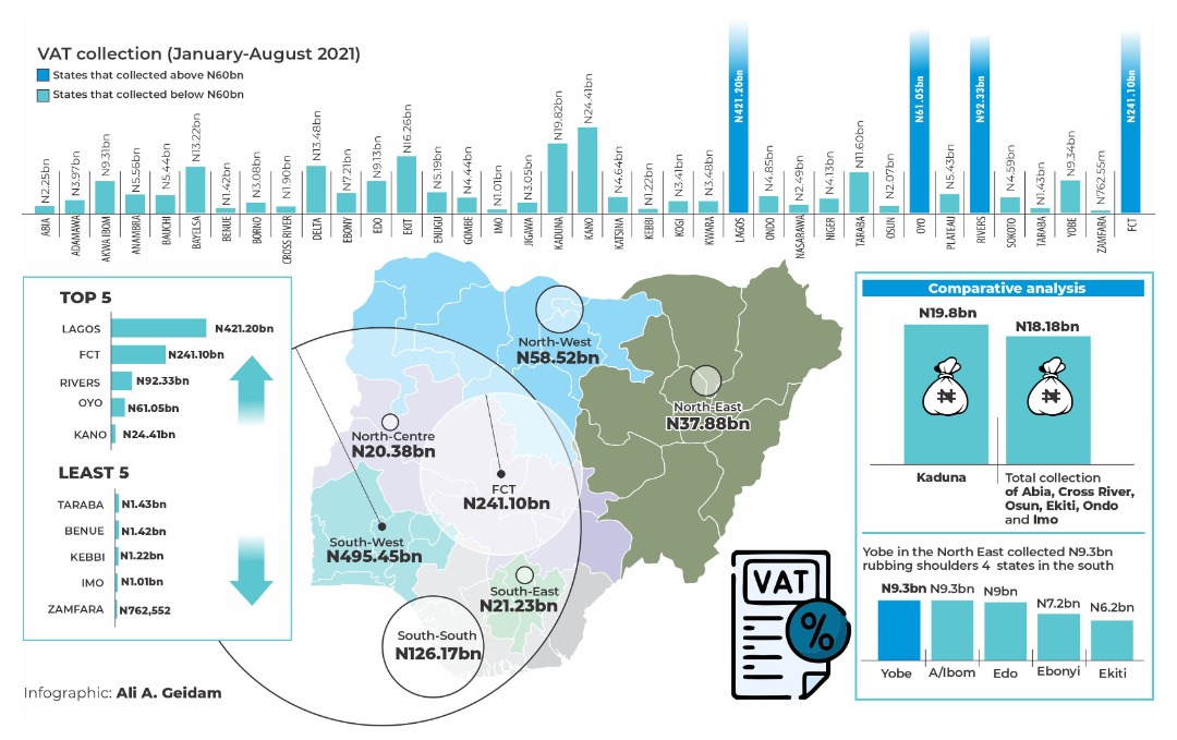 Kano beats South East in VAT collection