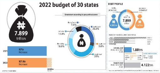 As 30 states propose N8trn: Only Lagos, Rivers, Anambra can fund budget ‘with ease’