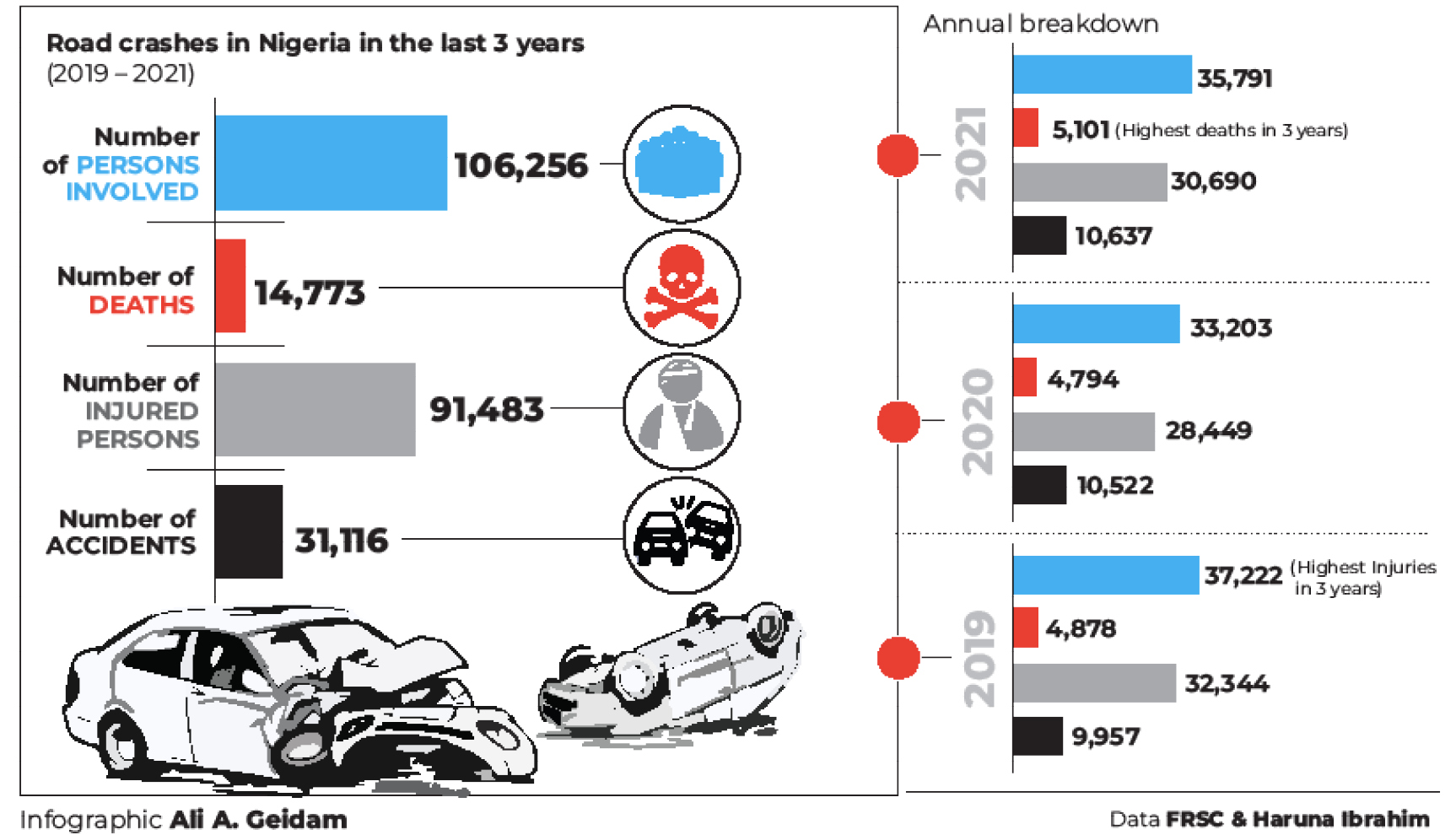 Road crashes kill 14,773 Nigerians in 3 years