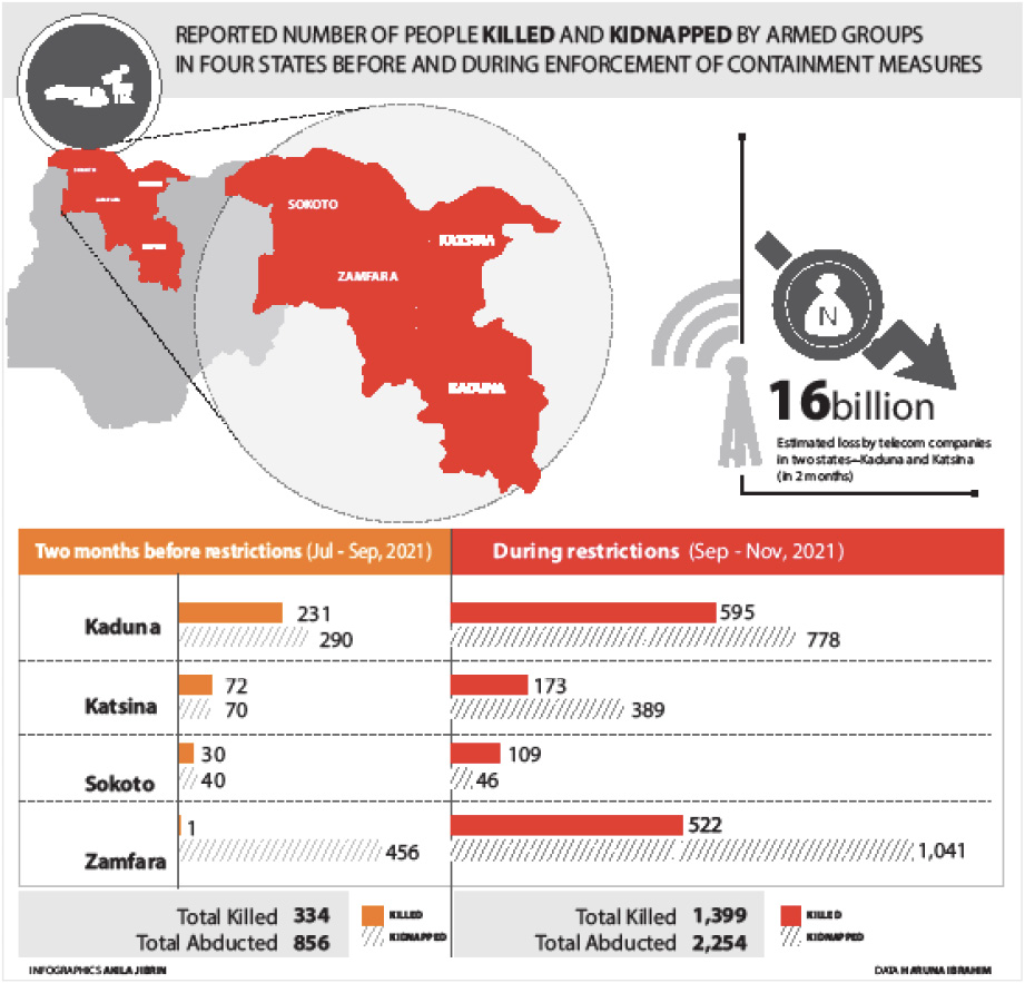 Despite containment measures, gunmen continue violent campaigns in Kaduna, Katsina