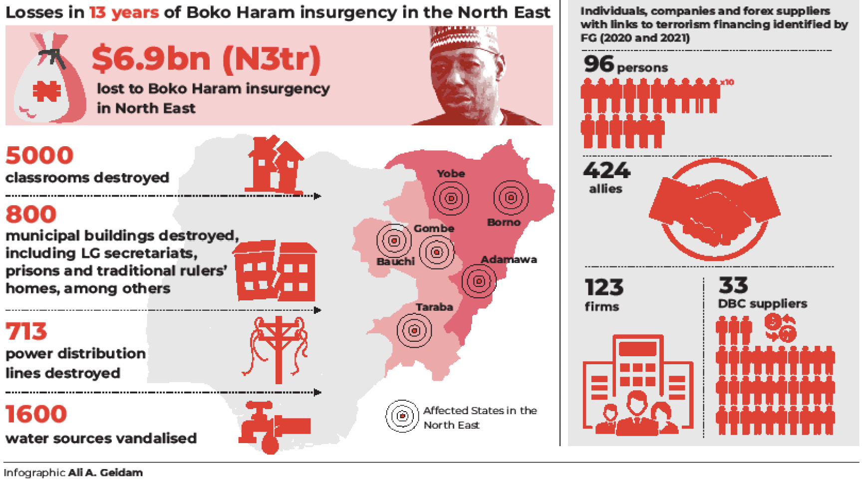 FG links 96 persons, 156 coys to terrorism financing