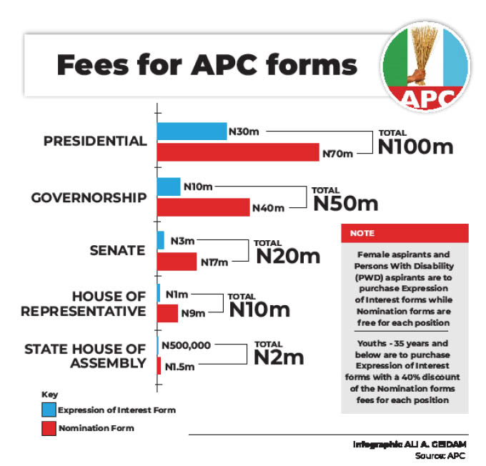 NIGERIA DAILY: 2023 Election: Can Funds Raised Put APC In Vantage Position?AILY: