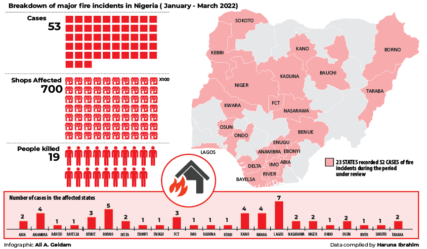 How fire wreaked 700 shops, killed 19 in 3 months