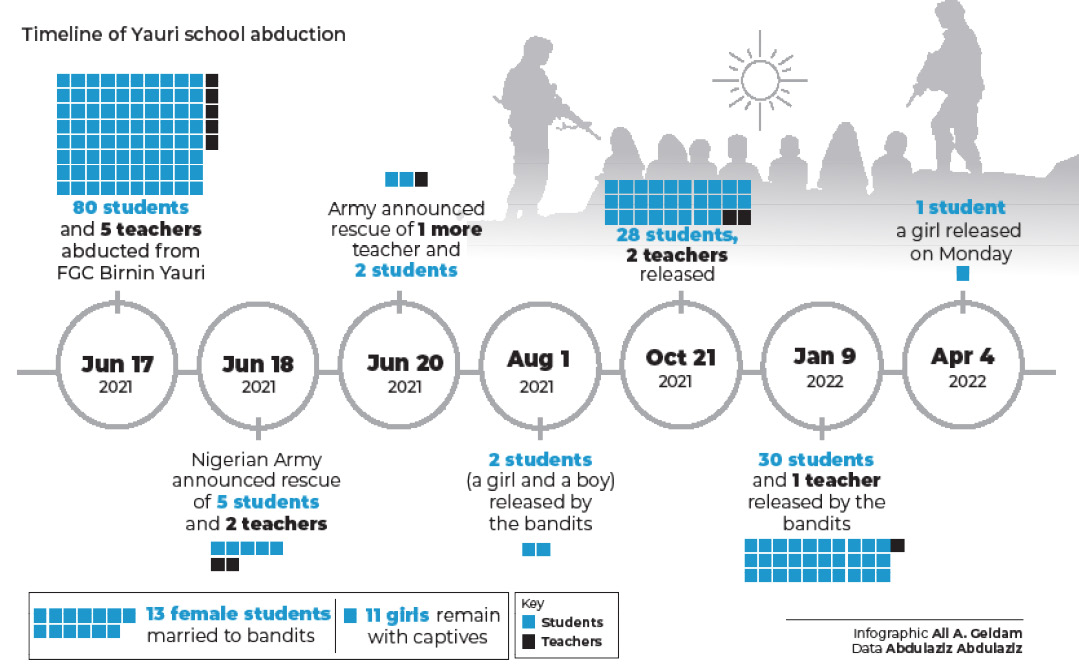 10 months after, 11 Yauri schoolgirls still in captivity