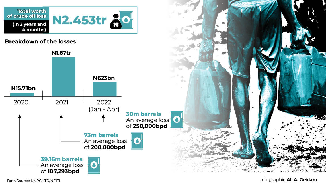 How Nigeria lost N2.4trn to crude oil theft in 28 months