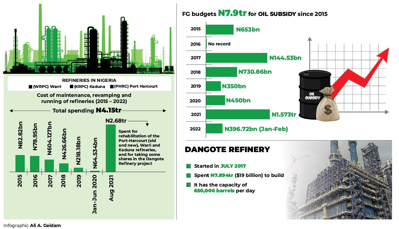 Investigation: N12trn spent on subsidy, refineries in 7 years enough for new plant