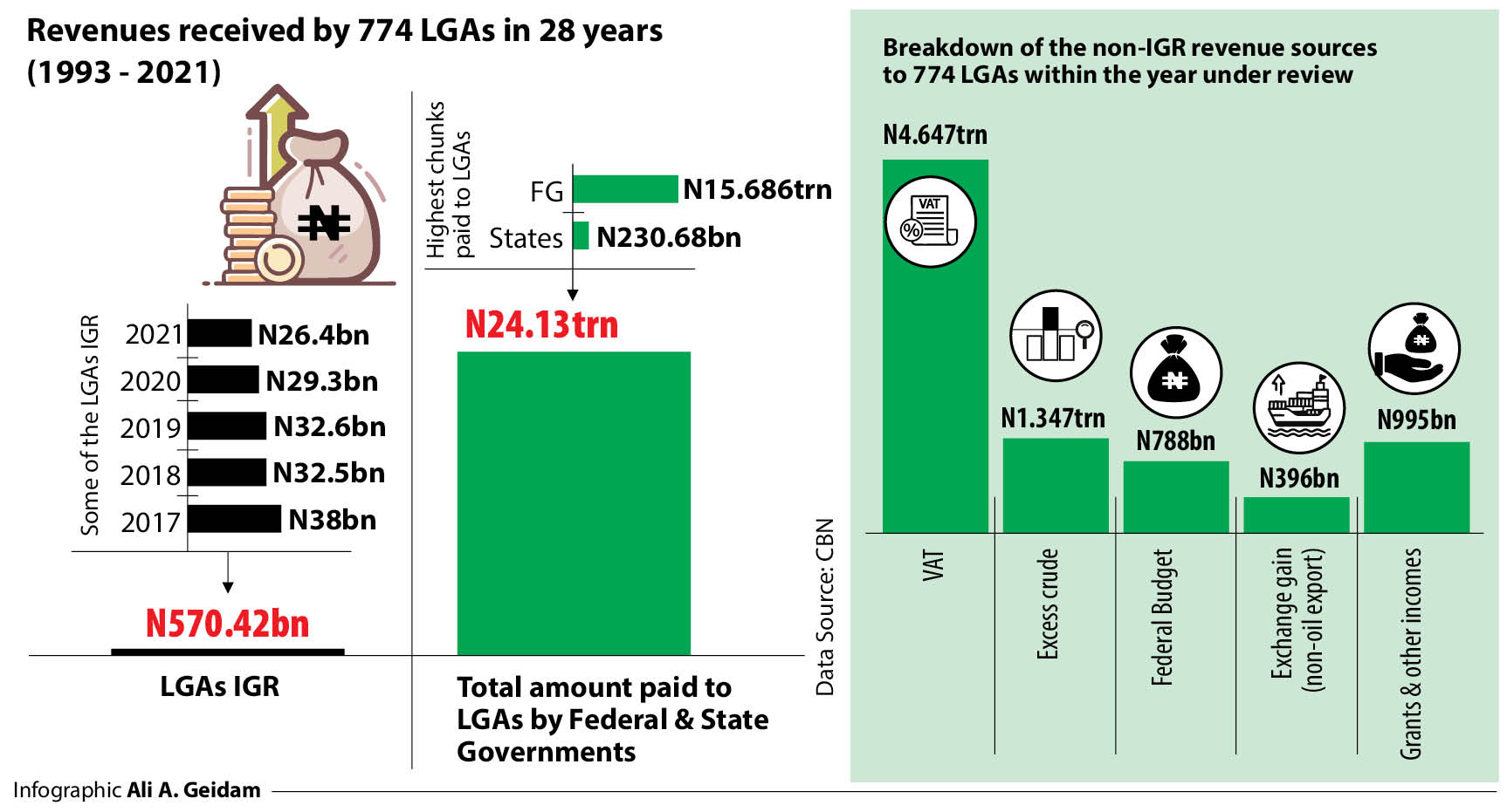 How 774 LGAs can boost IGR from property, other taxes