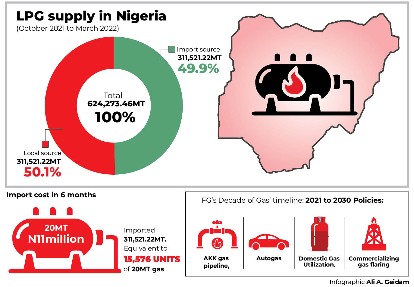 Why cooking gas price fails to drop