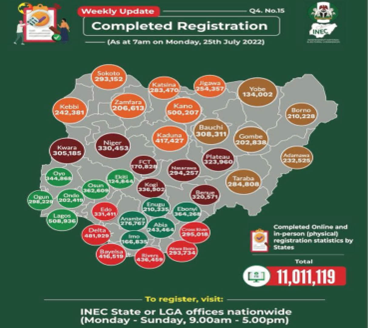 2023: North lags behind as voter registration ends in 4 days