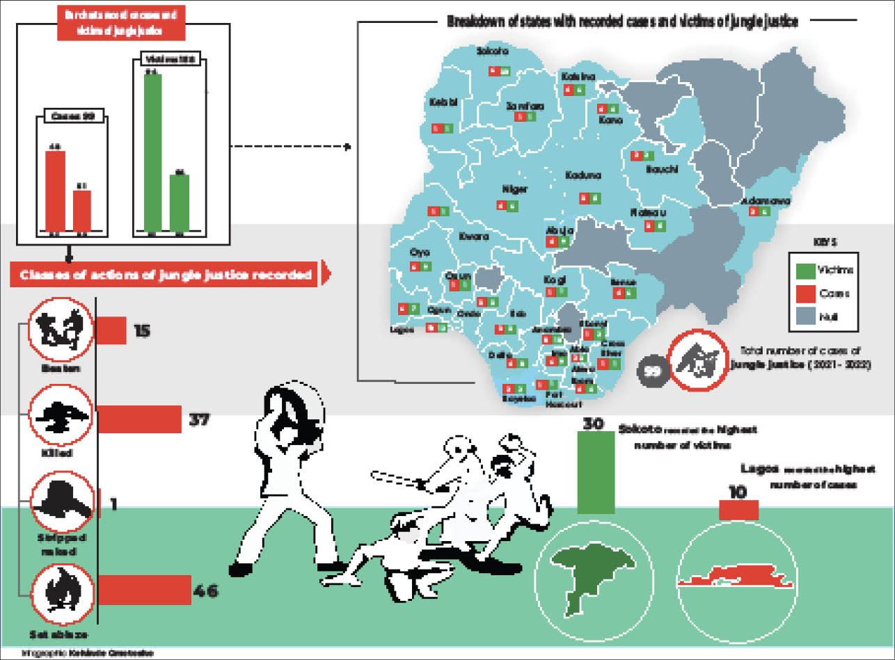 Jungle justice claims 158 Nigerians in 18 months