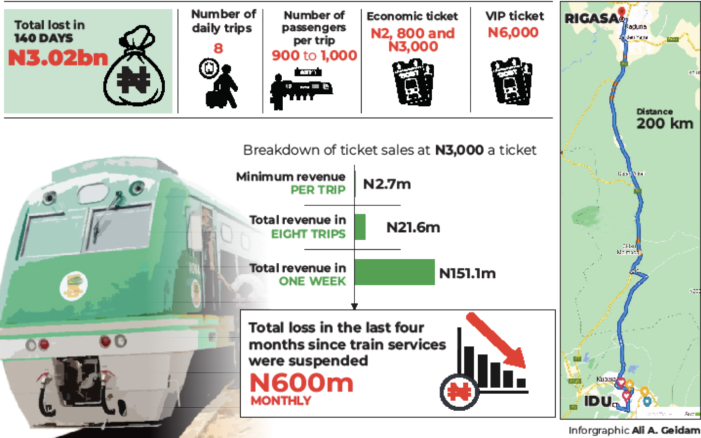 140 days after, FG loses N3bn on halted Kaduna-Abuja train service