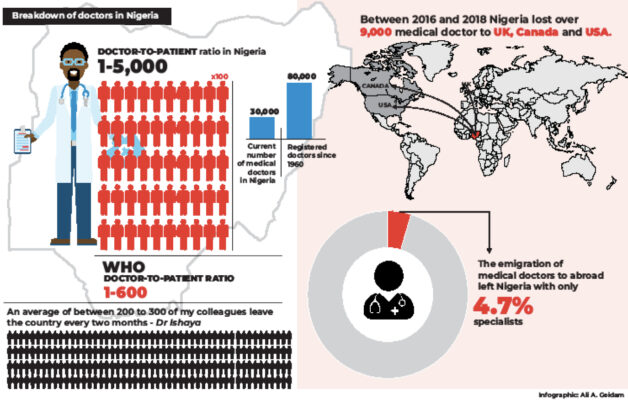 Brain Drain: Nigeria’s Doctor-patient Ratio Now 1 To 5,000 - Daily Trust