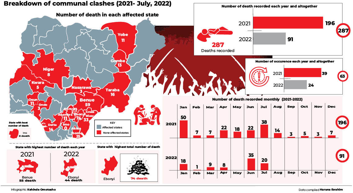 Communal crises claim 287 lives in two years