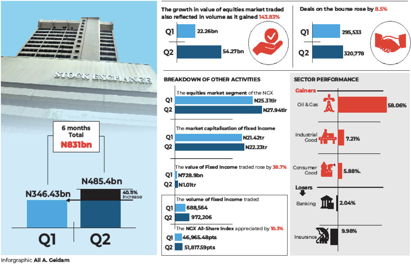 Despite global disruptions, Nigerian stock market rakes in N831bn in 6 months