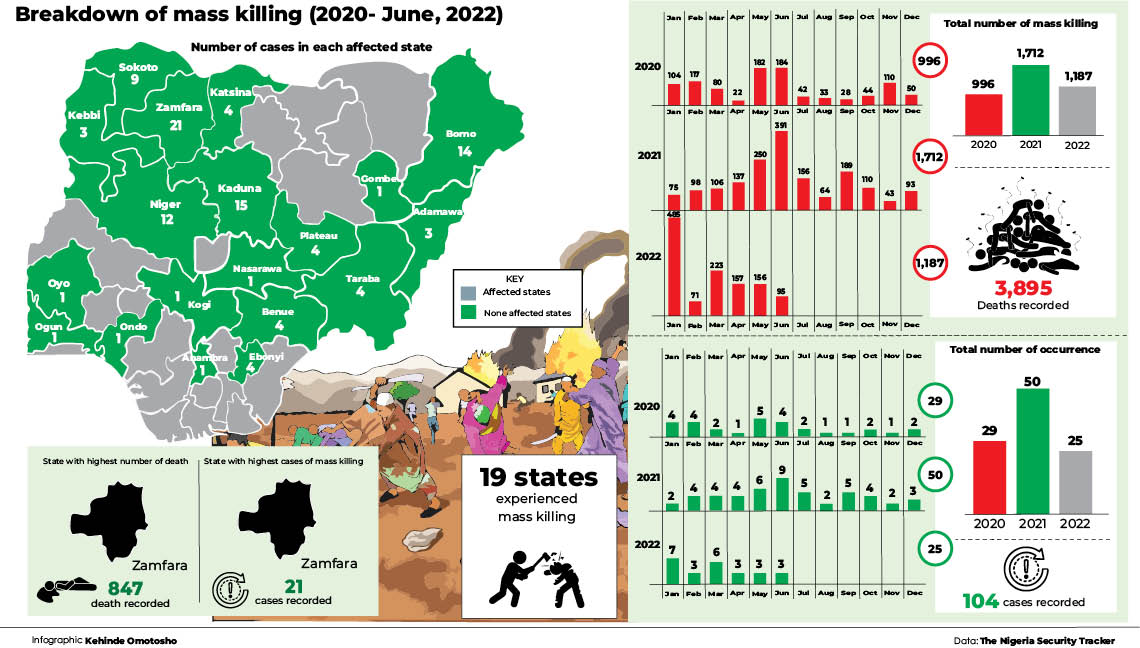 Mass killings put Nigeria at risk of genocide – Report