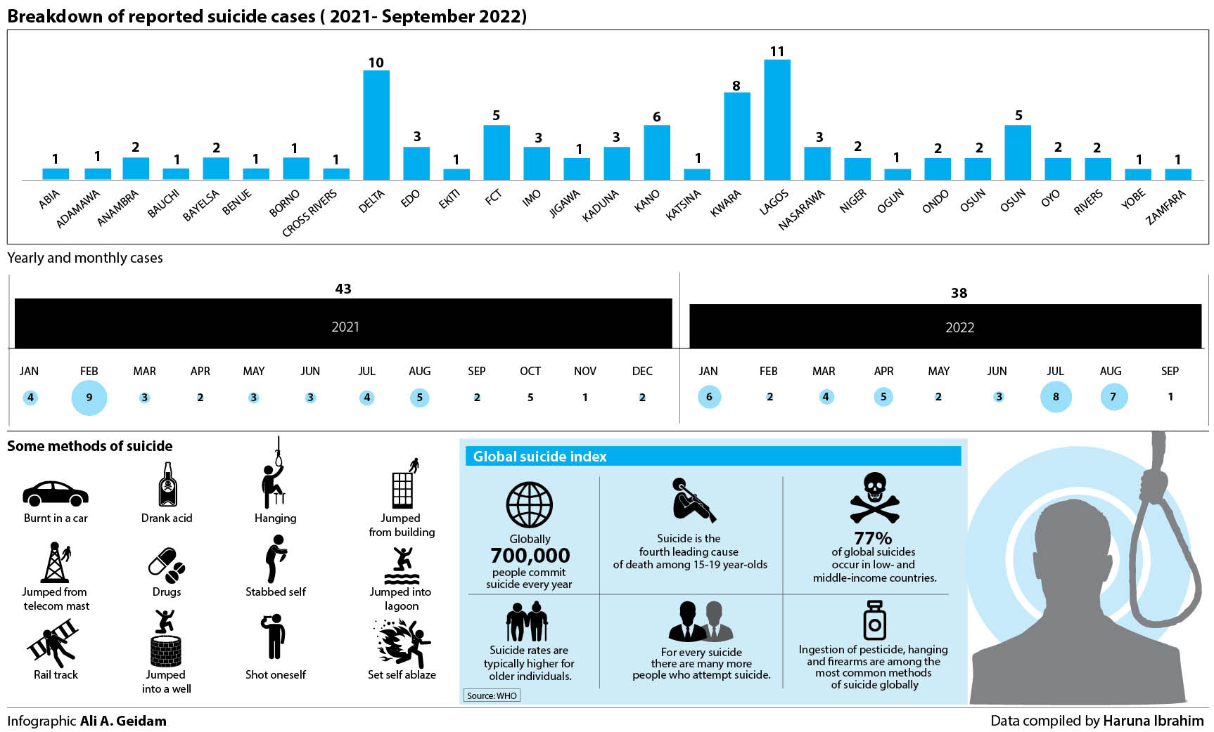 In 2 years, suicide claims 81 lives