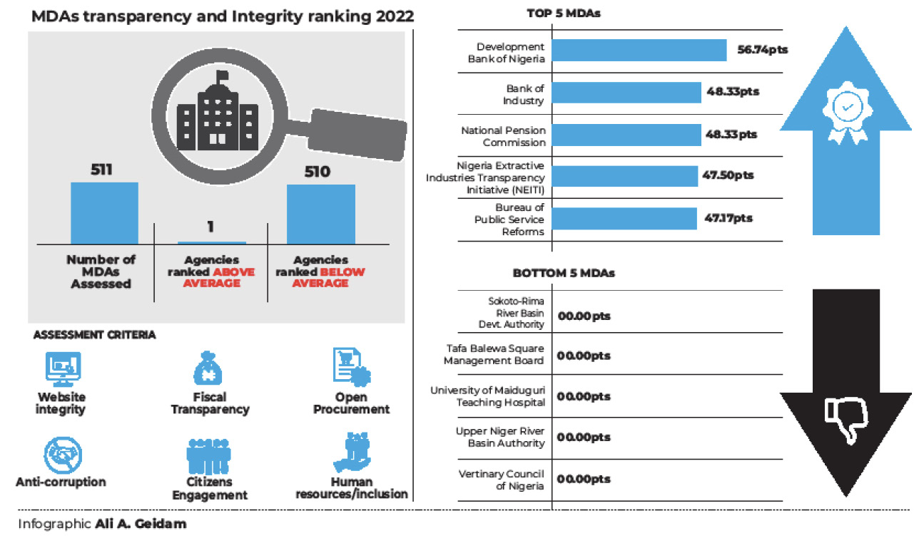 510 agencies score low on transparency index