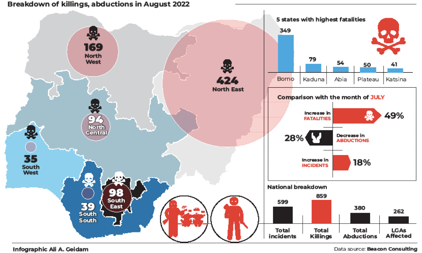 Abductions dip by 28% in Aug as troops scale up operations