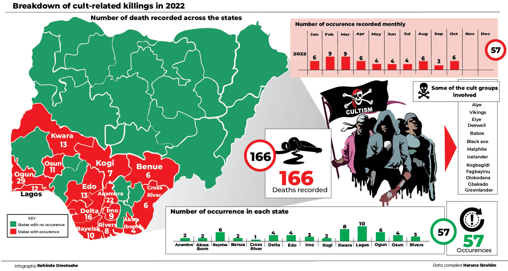 166 killed in cult clashes in 2022