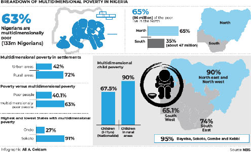 NBS report: Insecurity, energy crises plunge 133m Nigerians into poverty