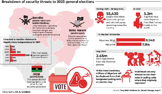 Election violence claims 1,525 lives in 25 years