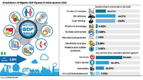 How oil and gas, manufacturing, others retarded growth in Q3 2022