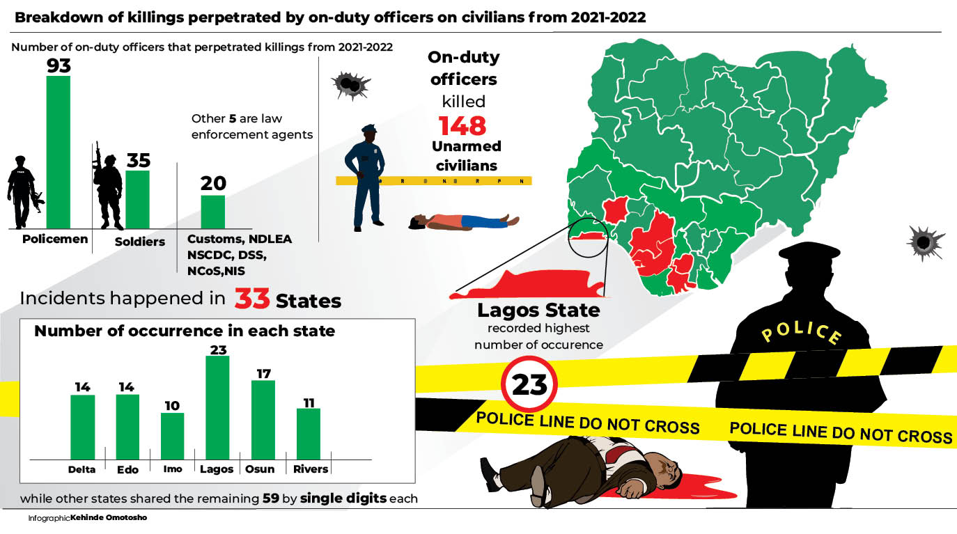 How security officials killed 148 civilians in 2 years