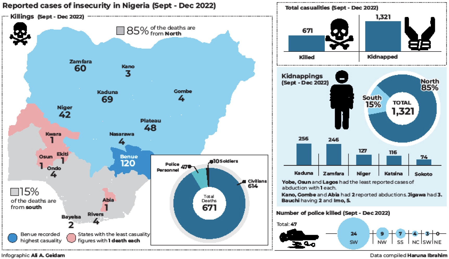 Insecurity festers despite Buhari’s December deadline