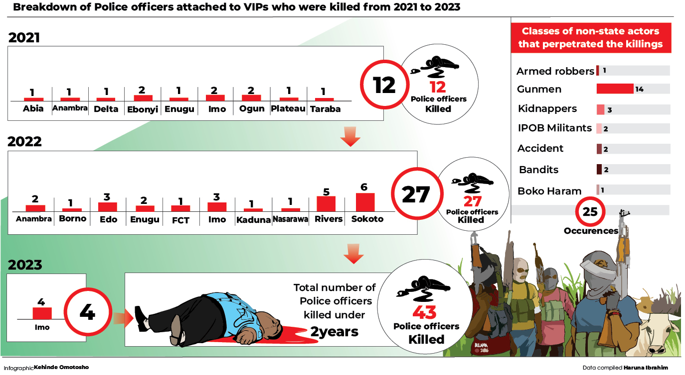 VIPs in bullet-proof vehicles ‘send’ 43 security aides to graves