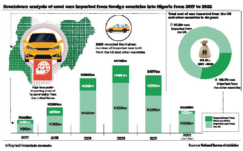 Nigerians imported N1.8trn of US-used vehicles in 6 years