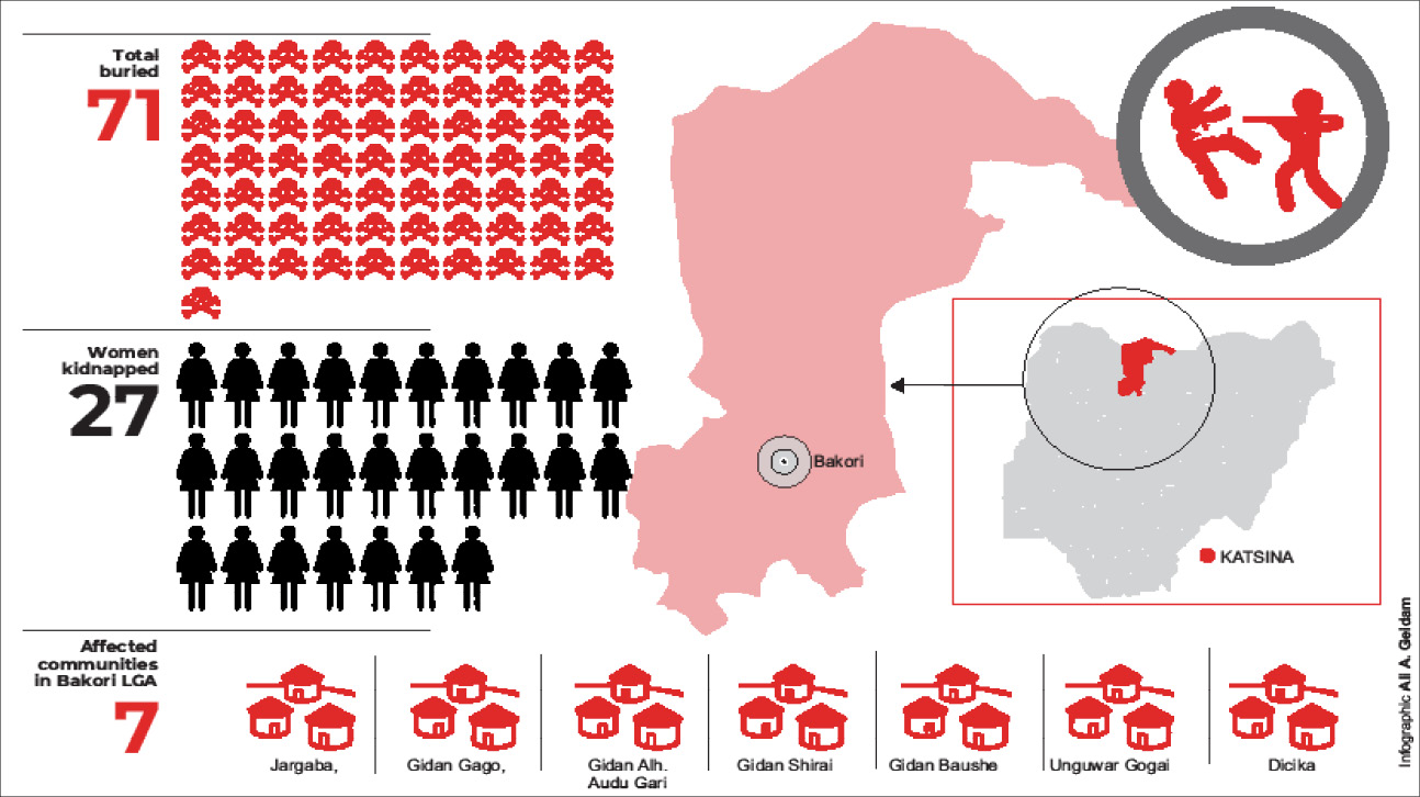Bandits’ attack: 71 buried in Katsina communities