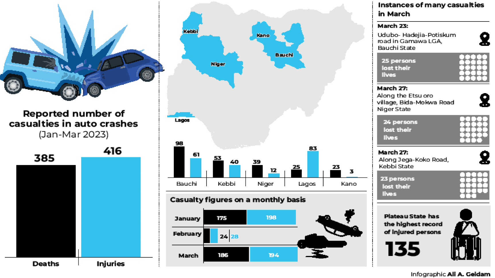 Auto crashes claim 385 lives in 3 months