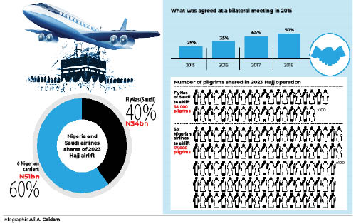 2023 hajj: Nigerian airlines seek more slots, Saudi carrier takes 40%